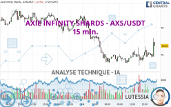 AXIE INFINITY SHARDS - AXS/USDT - 15 min.