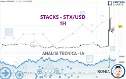 STACKS - STX/USD - 1H