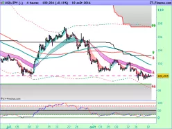 USD/JPY - 4 Std.