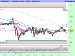 EUR/USD - 5 min.