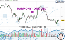 HARMONY - ONE/USDT - 1H