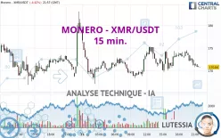 MONERO - XMR/USDT - 15 min.