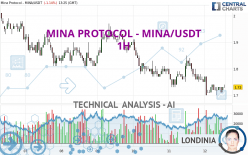 MINA PROTOCOL - MINA/USDT - 1 Std.