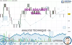 EOS - EOS/USDT - 15 min.