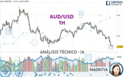 AUD/USD - 1H