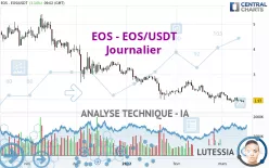 EOS - EOS/USDT - Journalier