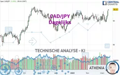 CAD/JPY - Dagelijks