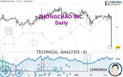 ZHONGCHAO INC. - Daily