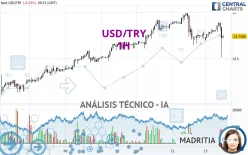 USD/TRY - 1H