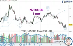 NZD/USD - 1 uur