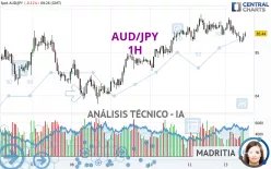 AUD/JPY - 1H