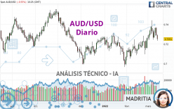 AUD/USD - Giornaliero