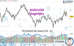 AUD/USD - Dagelijks