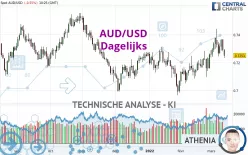 AUD/USD - Dagelijks