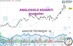 ANGLOGOLD ASHANTI PLC - Journalier