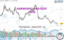 HARMONY - ONE/USDT - Daily