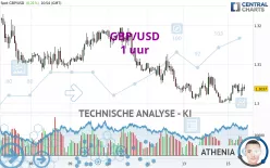 GBP/USD - 1 uur