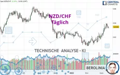 NZD/CHF - Täglich