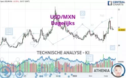 USD/MXN - Dagelijks