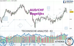 AUD/CHF - Dagelijks