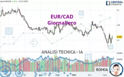 EUR/CAD - Dagelijks