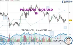 POLKADOT - DOT/USD - 1H