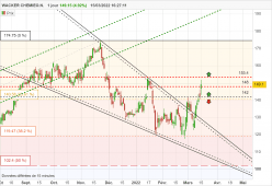 WACKER CHEMIEO.N. - Journalier