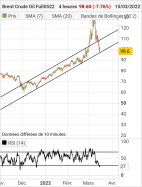 BRENT CRUDE OIL - 4 uur