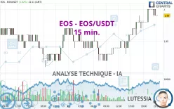 EOS - EOS/USDT - 15 min.