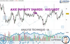 AXIE INFINITY SHARDS - AXS/USDT - 1H