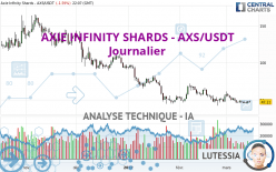 AXIE INFINITY SHARDS - AXS/USDT - Daily