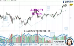 AUD/JPY - 15 min.