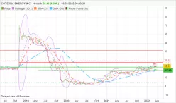 COTERRA ENERGY INC. - Weekly