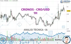 CRONOS - CRO/USD - 1H