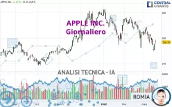 APPLE INC. - Giornaliero