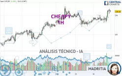 CHF/JPY - 1H