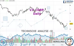 V.F. CORP. - Daily