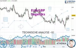 EUR/GBP - Dagelijks