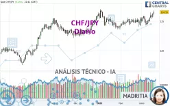 CHF/JPY - Diario