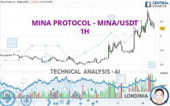 MINA PROTOCOL - MINA/USDT - 1 Std.