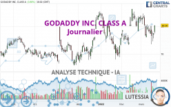 GODADDY INC. CLASS A - Journalier