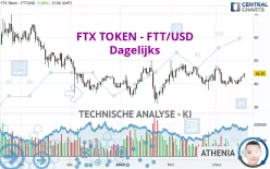 FTX TOKEN - FTT/USD - Dagelijks