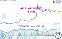 API3 - API3/USDT - 15 min.