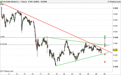 US DOLLAR INDEX - 1H