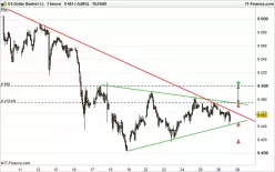 US DOLLAR INDEX - 1 uur