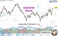 AUD/USD - Diario