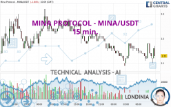 MINA PROTOCOL - MINA/USDT - 15 min.