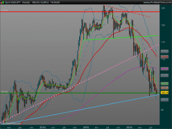 USD/JPY - Semanal