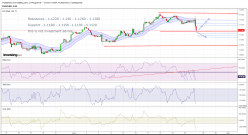 EUR/USD - 4H