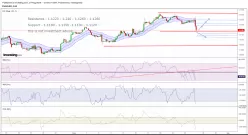 EUR/USD - 4H